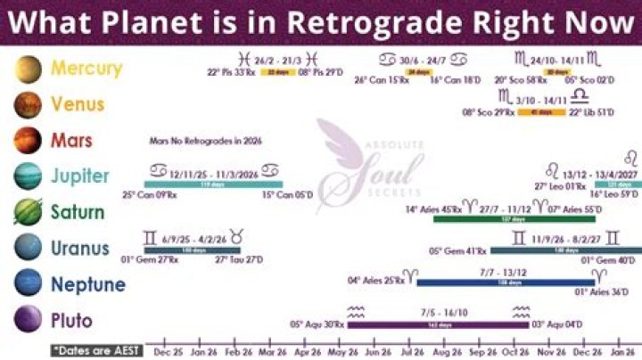What's in Retrograde Right Now: A Comprehensive Guide to Understanding Planetary Movements
